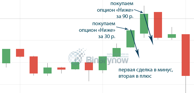 Последовательность сделок у Olymp Trade